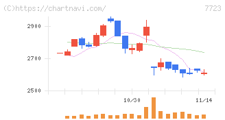 愛知時計電機(7723)の日足チャート