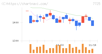 インターアクション(7725)の日足チャート