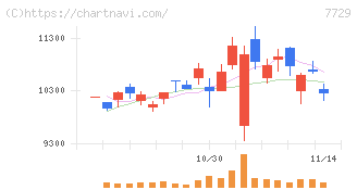 東京精密(7729)の日足チャート