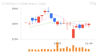 ニコン(7731)の日足チャート