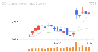 オリンパス(7733)の日足チャート