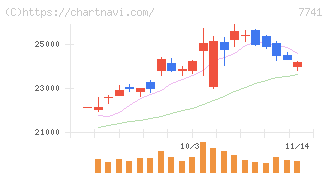ＨＯＹＡ(7741)の日足チャート