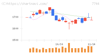 ノーリツ鋼機(7744)の日足チャート