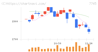 Ａ＆Ｄホロンホールディングス(7745)の日足チャート