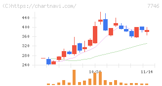 岡本硝子(7746)の日足チャート