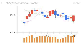 朝日インテック(7747)の日足チャート