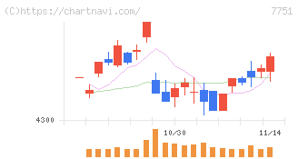 キヤノン(7751)の日足チャート