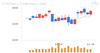 リコー(7752)の日足チャート