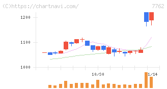 シチズン時計(7762)の日足チャート