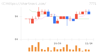 日本精密(7771)の日足チャート