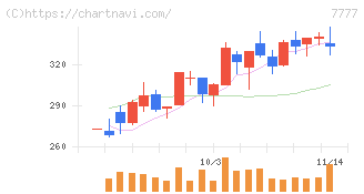 スリー・ディー・マトリックス(7777)の日足チャート