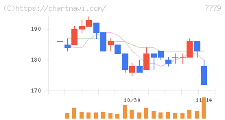 ＣＹＢＥＲＤＹＮＥ(7779)の日足チャート