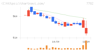 シンシア(7782)の日足チャート