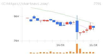 ドリームベッド(7791)の日足チャート
