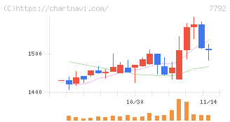コラントッテ(7792)の日足チャート