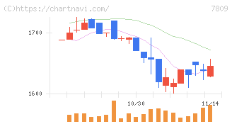 壽屋(7809)の日足チャート