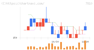 クロスフォー(7810)の日足チャート