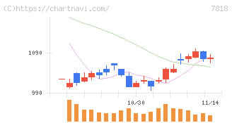 トランザクション(7818)の日足チャート