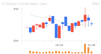 粧美堂(7819)の日足チャート
