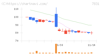 ウイルコホールディングス(7831)の日足チャート