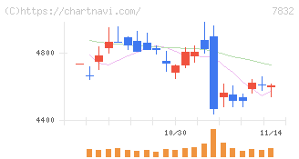 バンダイナムコホールディングス(7832)の日足チャート