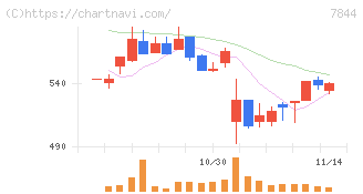 マーベラス(7844)の日足チャート