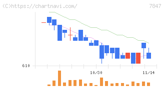 グラファイトデザイン(7847)の日足チャート