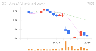 アルメディオ(7859)の日足チャート