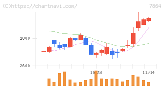 フジシールインターナショナル(7864)の日足チャート