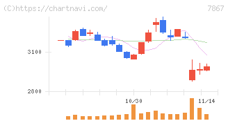 タカラトミー(7867)の日足チャート