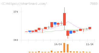 サンメッセ(7883)の日足チャート