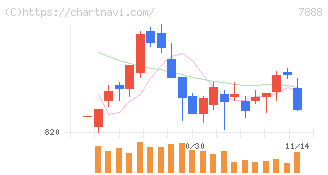 三光合成(7888)の日足チャート
