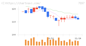 ホクシン(7897)の日足チャート