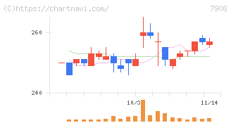 ＫＩＭＯＴＯ(7908)の日足チャート