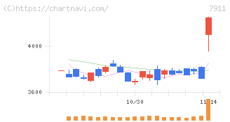 ＴＯＰＰＡＮホールディングス(7911)の日足チャート