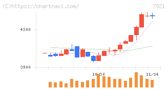 ＴＡＫＡＲＡ　＆　ＣＯＭＰＡＮＹ(7921)の日足チャート