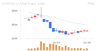 未来工業(7931)の日足チャート