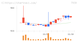 研創(7939)の日足チャート
