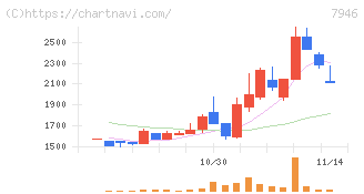 光陽社(7946)の日足チャート