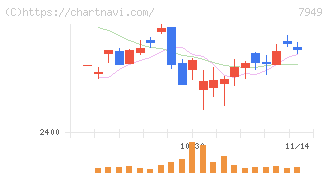 小松ウオール工業(7949)の日足チャート