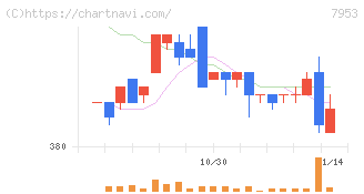 菊水化学工業(7953)の日足チャート