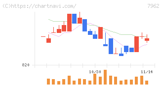 キングジム(7962)の日足チャート