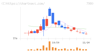 重松製作所(7980)の日足チャート