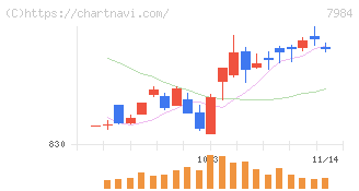 コクヨ(7984)の日足チャート