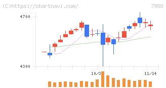 ニフコ(7988)の日足チャート