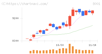 伊藤忠商事(8001)の日足チャート