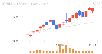 丸紅(8002)の日足チャート