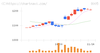 スクロール(8005)の日足チャート
