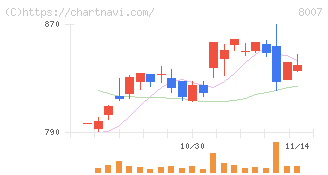 高島(8007)の日足チャート