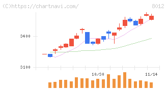 長瀬産業(8012)の日足チャート
